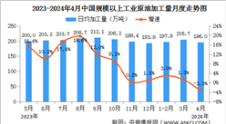 2024年4月中国原油行业运行情况：原油加工量同比下降3.3%（图）