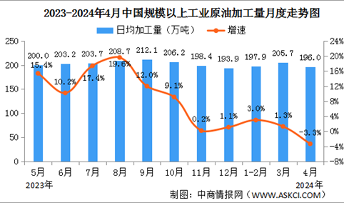 2024年4月中国原油行业运行情况：原油加工量同比下降3.3%（图）