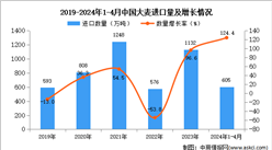 2024年1-4月中国大麦进口数据统计分析：进口量同比增长124.4%