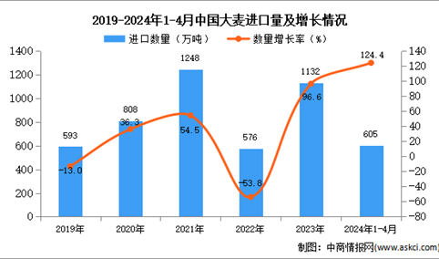 2024年1-4月中国大麦进口数据统计分析：进口量同比增长124.4%