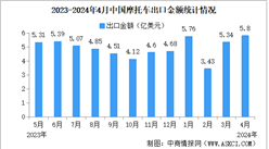 2024年1-4月中国摩托车出口数据统计分析：出口量同比增长25.36%（图）