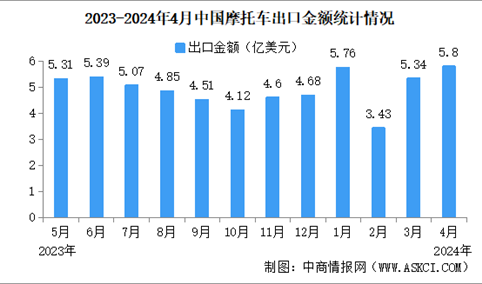 2024年1-4月中国摩托车出口数据统计分析：出口量同比增长25.36%（图）