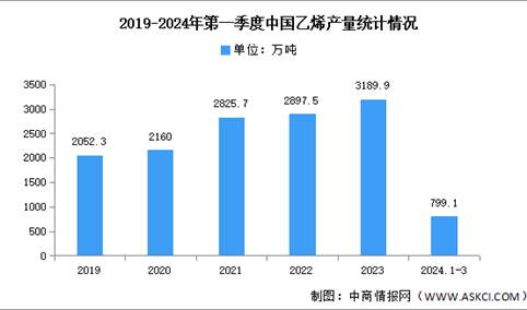 2024年中国乙烯产量及重点企业预测分析（图）