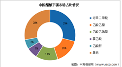 2024年中國醋酸消費量及下游主要產品預測分析（圖）