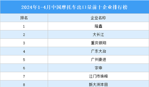 2024年1-4月中国摩托车出口量前十企业排行榜（附榜单）