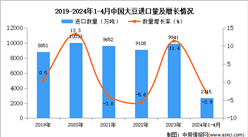 2024年1-4月中国大豆进口数据统计分析：进口量同比下降2.9%