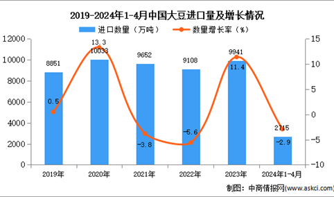 2024年1-4月中国大豆进口数据统计分析：进口量同比下降2.9%