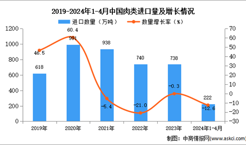 2024年1-4月中国肉类进口数据统计分析：进口量222万吨