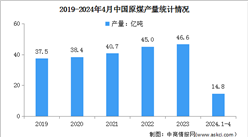 2024年1-4月中国原煤行业运行情况：进口同比增长13.1%（图）