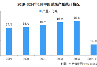 2024年1-4月中国原煤行业运行情况：进口同比增长13.1%（图）