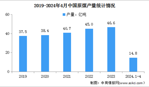 2024年1-4月中国原煤行业运行情况：进口同比增长13.1%（图）