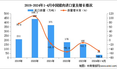 2024年1-4月中国猪肉进口数据统计分析：进口量34万吨