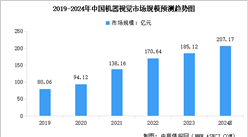 2024年中国机器视觉市场规模预测及细分行业市场占比分析（图）