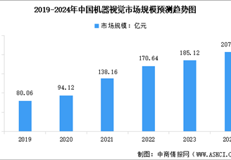 2024年中国机器视觉市场规模预测及细分行业市场占比分析（图）