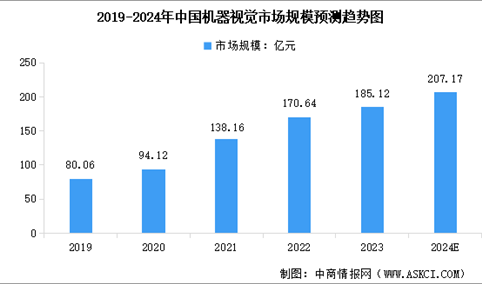 2024年中国机器视觉市场规模预测及细分行业市场占比分析（图）