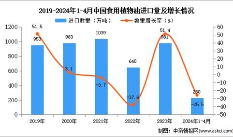 2024年1-4月中国食用植物油进口数据统计分析：进口量同比下降25.5%