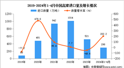 2024年1-4月中国高粱进口数据统计分析：进口量同比增长202.2%