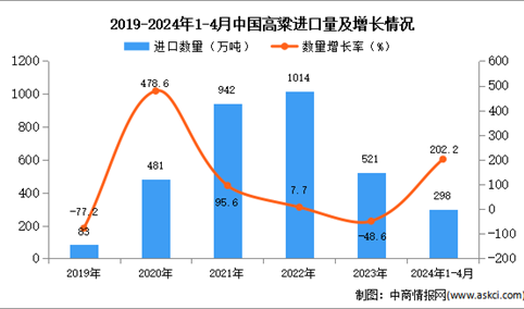 2024年1-4月中国高粱进口数据统计分析：进口量同比增长202.2%