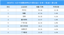 2024年1-4月中国燃油摩托车销量前十企业（集团）排行榜（附榜单）