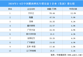 2024年1-4月中国燃油摩托车销量前十企业（集团）排行榜（附榜单）