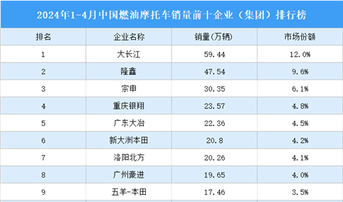 2024年1-4月中国燃油摩托车销量前十企业（集团）排行榜（附榜单）