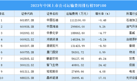 2023年中国上市公司运输费用排行榜TOP100（附榜单）