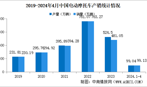 2024年4月中国电动摩托车产销情况：销量同比下降9.42%（图）