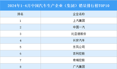 2024年1-4月中国汽车生产企业（集团）销量排行榜TOP10（附榜单）