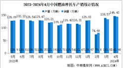 2024年4月中国燃油摩托车产销情况：销量同比增长11.08%（图）