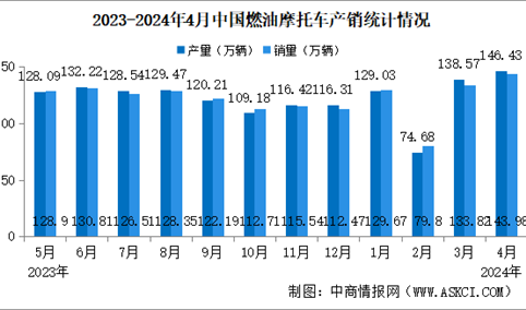 2024年4月中国燃油摩托车产销情况：销量同比增长11.08%（图）