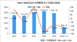 2024年4月中国摩托车产销量情况：销量同比增长6.75%（图）