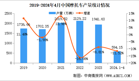 2024年4月中国摩托车产销量情况：销量同比增长6.75%（图）