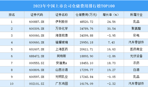 2023年中国上市公司仓储费用排行榜TOP100（附榜单）