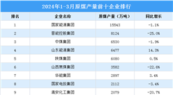 2024年1-3月中国原煤产量前十企业排行榜（附榜单）