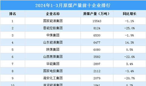 2024年1-3月中国原煤产量前十企业排行榜（附榜单）