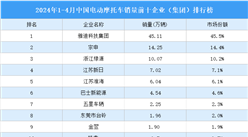 2024年1-4月中国电动摩托车销量前十企业（集团）排行榜（附榜单）