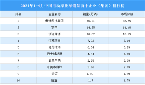 2024年1-4月中国电动摩托车销量前十企业（集团）排行榜（附榜单）