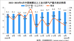 2024年4月中国天然气生产情况：产量同比增长3.2%（图）