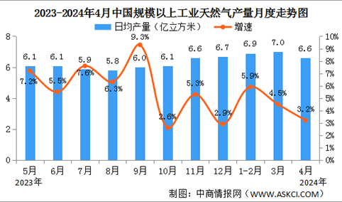 2024年4月中国天然气生产情况：产量同比增长3.2%（图）