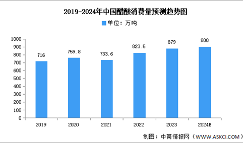 2024年中国醋酸产量及消费量预测分析（图）