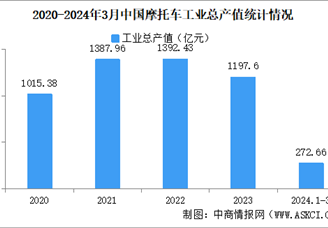 2024年1-3月中国摩托车企业经营情况：利润总额同比提高8.33%（图）