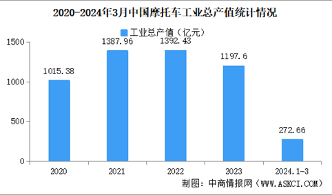 2024年1-3月中国摩托车企业经营情况：利润总额同比提高8.33%（图）