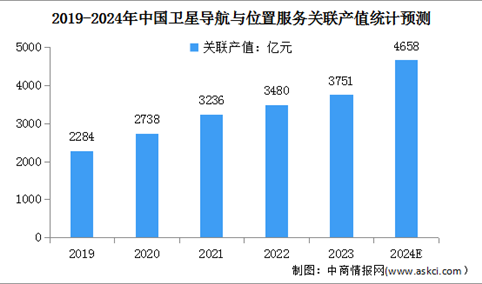 2024年中国卫星导航与位置服务产业关联产值及核心产值预测分析（图）