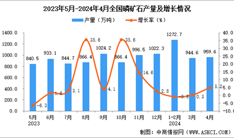 2024年4月全国磷矿石产量数据统计分析