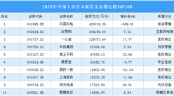 2023年中国上市公司租赁支出排行榜TOP100（附榜单）