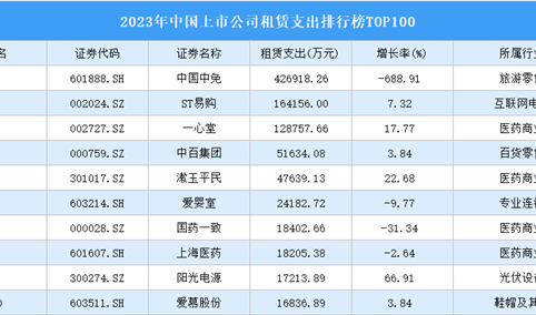 2023年中国上市公司租赁支出排行榜TOP100（附榜单）