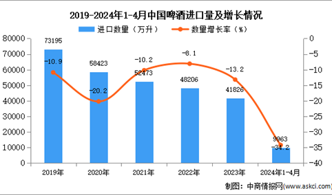 2024年1-4月中国啤酒进口数据统计分析：进口量同比下降34.2%