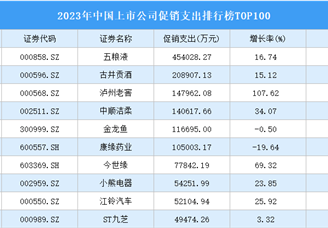 2023年中国上市公司促销支出排行榜TOP100（附榜单）