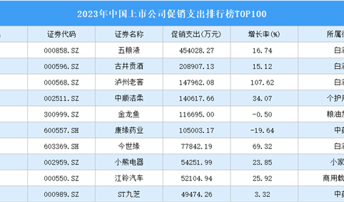 2023年中国上市公司促销支出排行榜TOP100（附榜单）