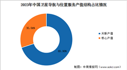 2024年中国卫星导航与位置服务行业总产值及产值结构预测分析（图）